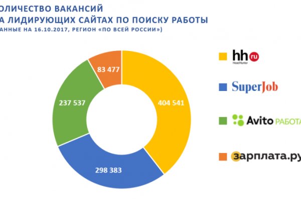 Как восстановить доступ к аккаунту кракен